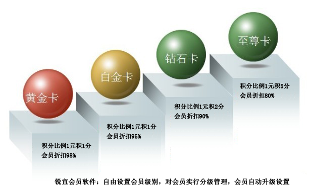 什么是會(huì)員等級