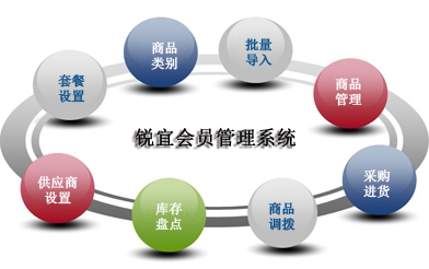 求一款簡單的會員管理系統(tǒng)