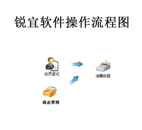 會員管理軟件那款比較好用，操作越簡單越好