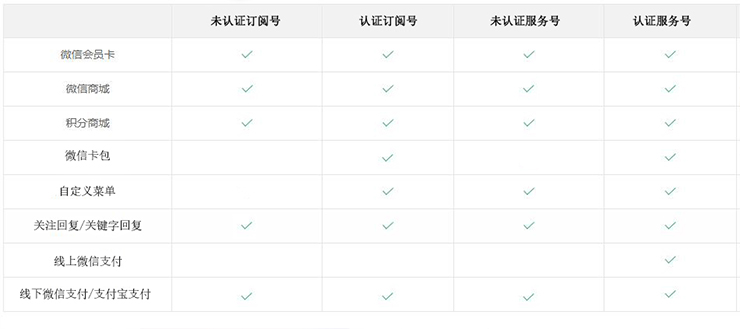 服務號和訂閱號的區別是什么？